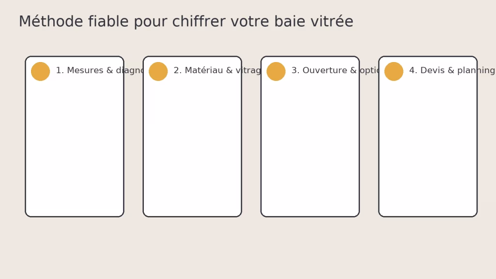 Infographie méthode en 4 étapes: mesures, matériau/vitrage, ouverture/options, devis/planning.