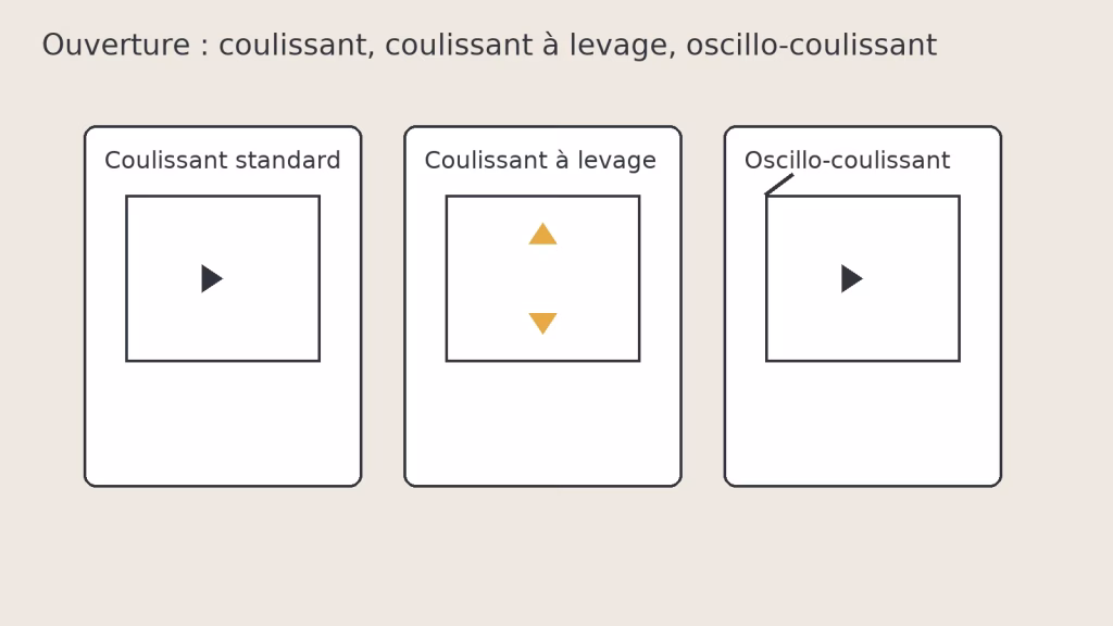 Infographie des types d’ouverture: coulissant standard, coulissant à levage, oscillo-coulissant.
